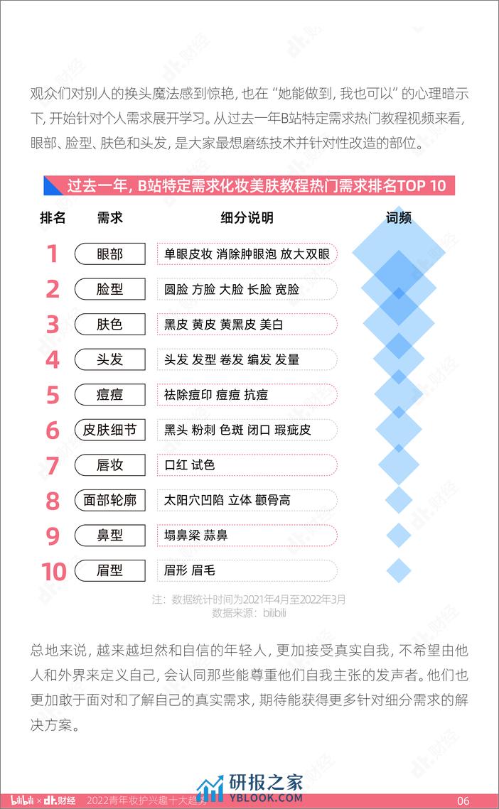 2022青年妆护兴趣十大趋势-DT财经 - 第7页预览图