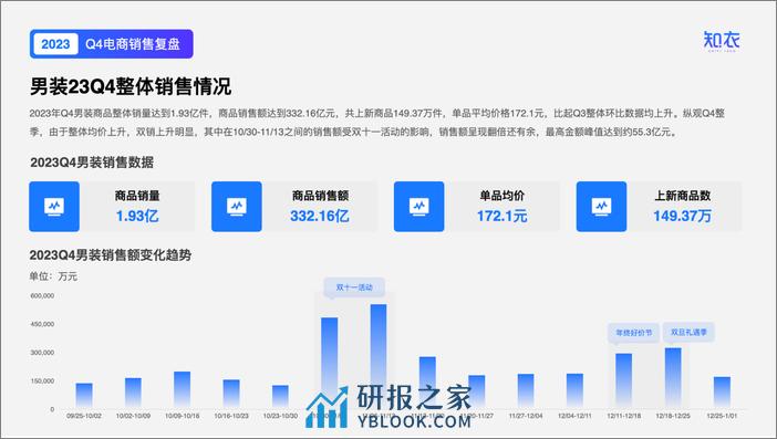 知衣：2023年Q4男装电商数据复盘报告 - 第4页预览图