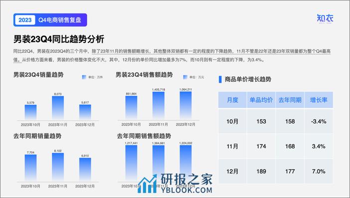 知衣：2023年Q4男装电商数据复盘报告 - 第5页预览图