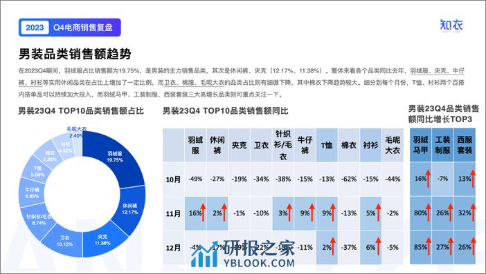 知衣：2023年Q4男装电商数据复盘报告 - 第6页预览图