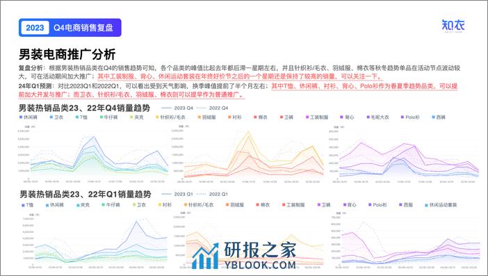 知衣：2023年Q4男装电商数据复盘报告 - 第7页预览图