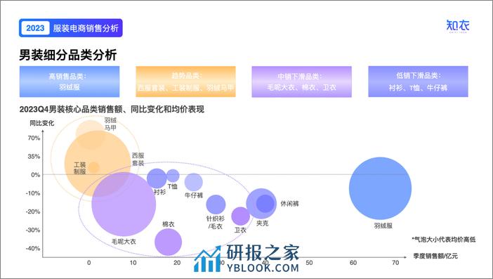 知衣：2023年Q4男装电商数据复盘报告 - 第8页预览图