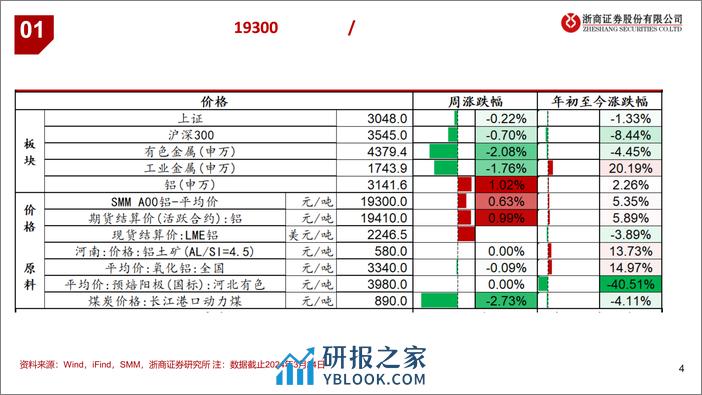 铝行业：业绩释放周期上行-240325-浙商证券-13页 - 第4页预览图