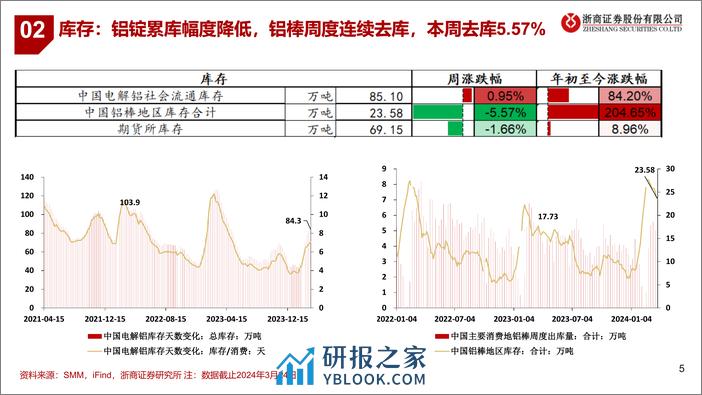 铝行业：业绩释放周期上行-240325-浙商证券-13页 - 第5页预览图