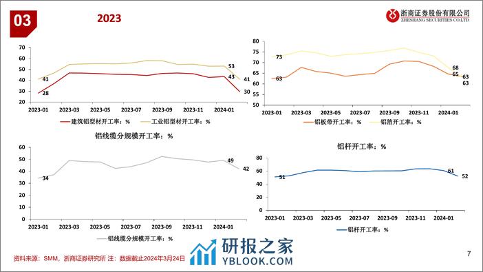 铝行业：业绩释放周期上行-240325-浙商证券-13页 - 第7页预览图