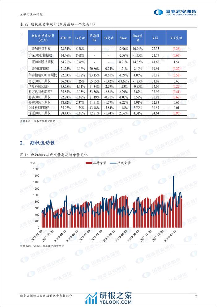 金融期权：节后股指期权到期，注意末日波动风险。-20240218-国泰期货-16页 - 第2页预览图