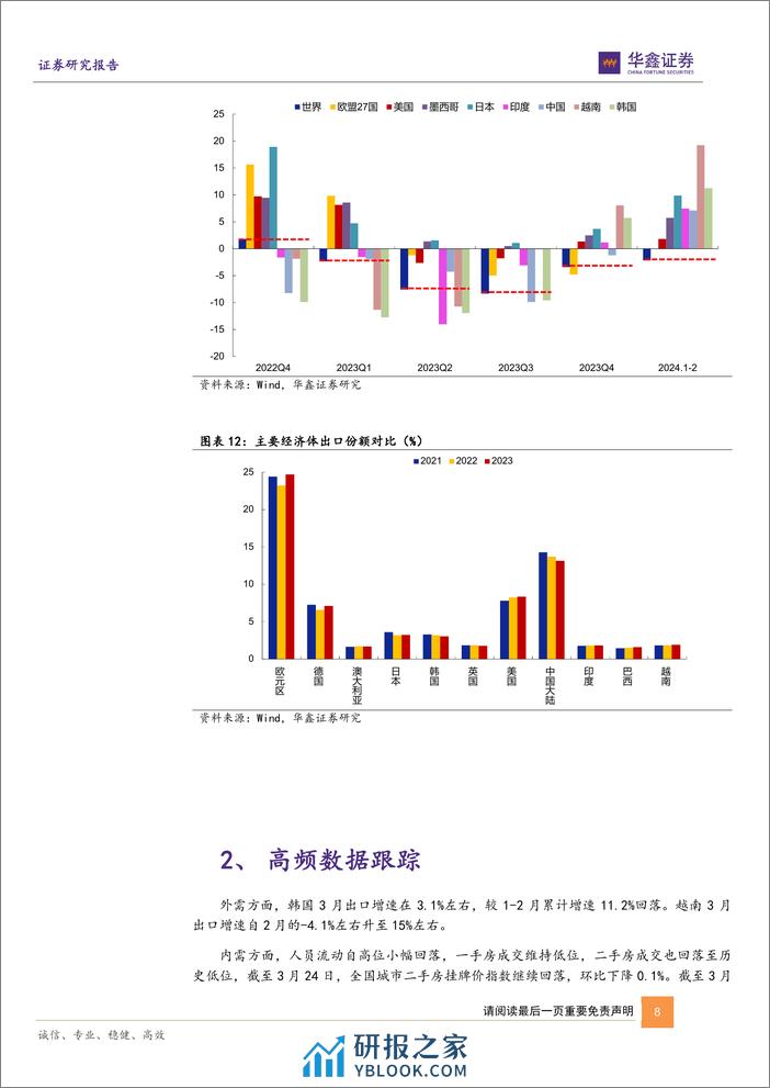 华鑫证券-固定收益：全球贸易见底了吗？-240407-华福证券-15页 - 第8页预览图