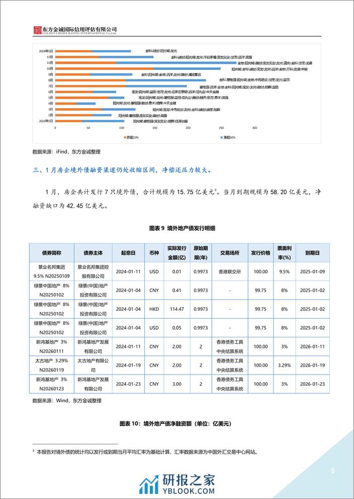 2024年1月地产债运行情况报告-8页 - 第5页预览图