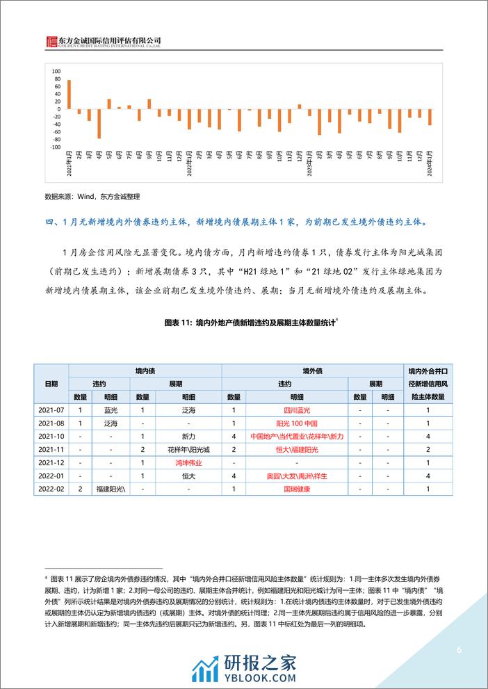 2024年1月地产债运行情况报告-8页 - 第6页预览图