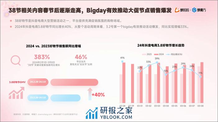 2024年抖音电商38好物节洞察报告-蝉妈妈 - 第7页预览图