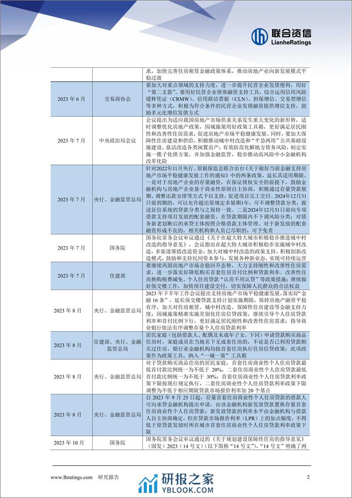 2023年地产行业回顾与2024年展望 - 第3页预览图