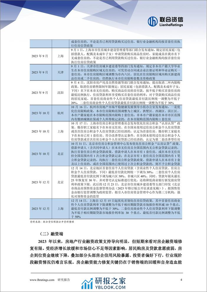 2023年地产行业回顾与2024年展望 - 第5页预览图