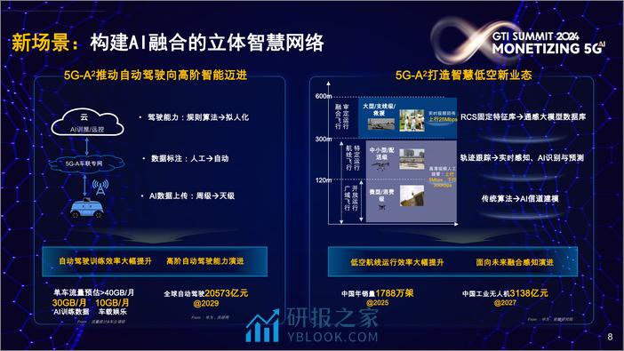 5G-A×AI新时代新机遇新价值-12页 - 第8页预览图