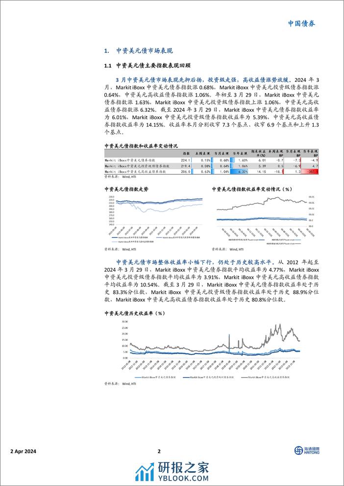 中资美元债市场3月报：美债高位回落，市场止跌上涨-240402-海通国际-20页 - 第2页预览图