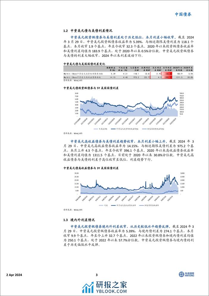 中资美元债市场3月报：美债高位回落，市场止跌上涨-240402-海通国际-20页 - 第3页预览图