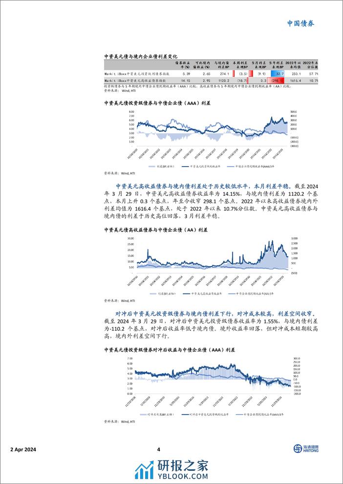 中资美元债市场3月报：美债高位回落，市场止跌上涨-240402-海通国际-20页 - 第4页预览图