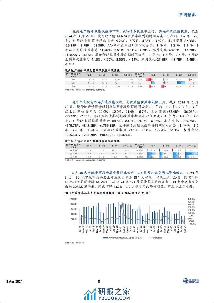 中资美元债市场3月报：美债高位回落，市场止跌上涨-240402-海通国际-20页 - 第8页预览图