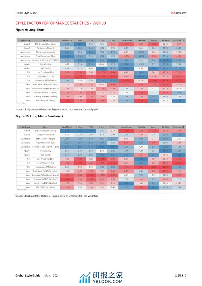 UBS Equities-Global Style Guide _Risk and Value continues down in Februar...-106792076 - 第6页预览图