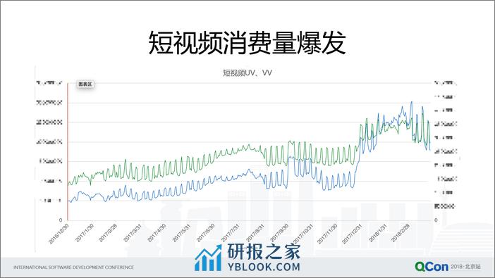 Qcon北京2018--《爱奇艺十亿拳王视频仓库建设》--帅伟良 - 第7页预览图