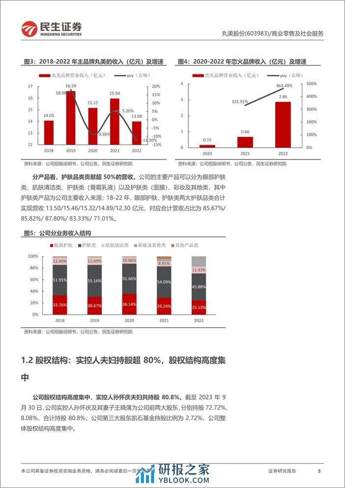 丸美深度研究：主品牌蓄力调整可期，恋火打开彩妆第二增长曲线-民生证券 - 第5页预览图