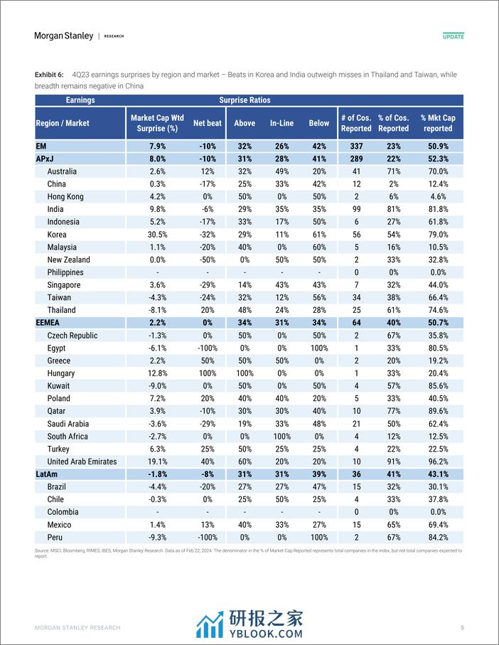 Morgan Stanley-Asia EM Equity Strategy APxJEM 4Q23 Results - Solid Inning...-106852802 - 第5页预览图