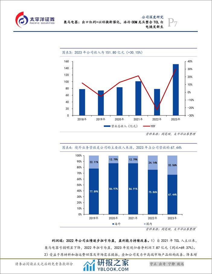 奥马电器-002668.SZ-奥马电器：出口红利+以旧换新催化，冰冷ODM龙头整合TCL白电焕发新生-20240327-太平洋-28页 - 第7页预览图