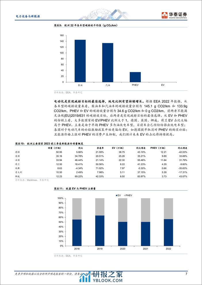 电力设备与新能源专题研究：欧洲碳排放趋严，电动化或继续提升 - 第7页预览图