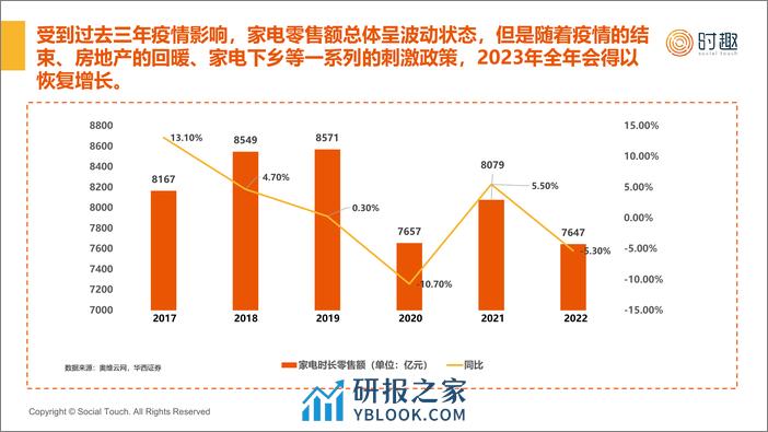 【时趣】2024家电行业及营销趋势报告-21页 - 第7页预览图