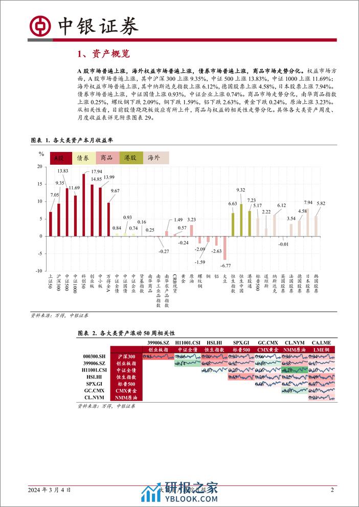 大类资产追踪月报：A股普遍回升，北向资金大幅流入-20240304-中银证券-16页 - 第2页预览图