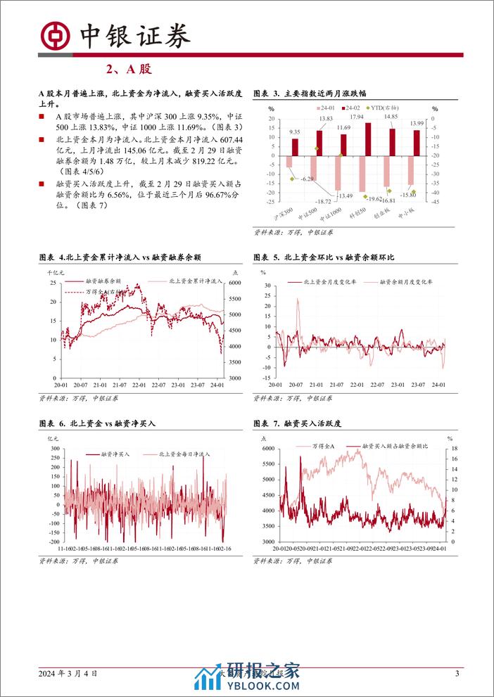 大类资产追踪月报：A股普遍回升，北向资金大幅流入-20240304-中银证券-16页 - 第3页预览图