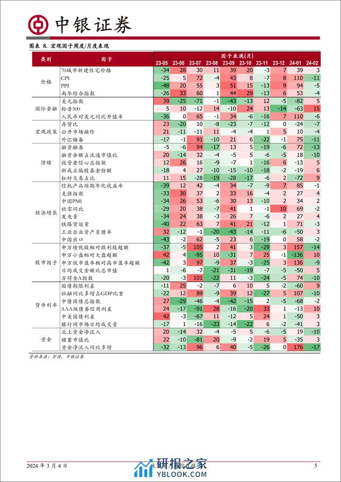 大类资产追踪月报：A股普遍回升，北向资金大幅流入-20240304-中银证券-16页 - 第5页预览图