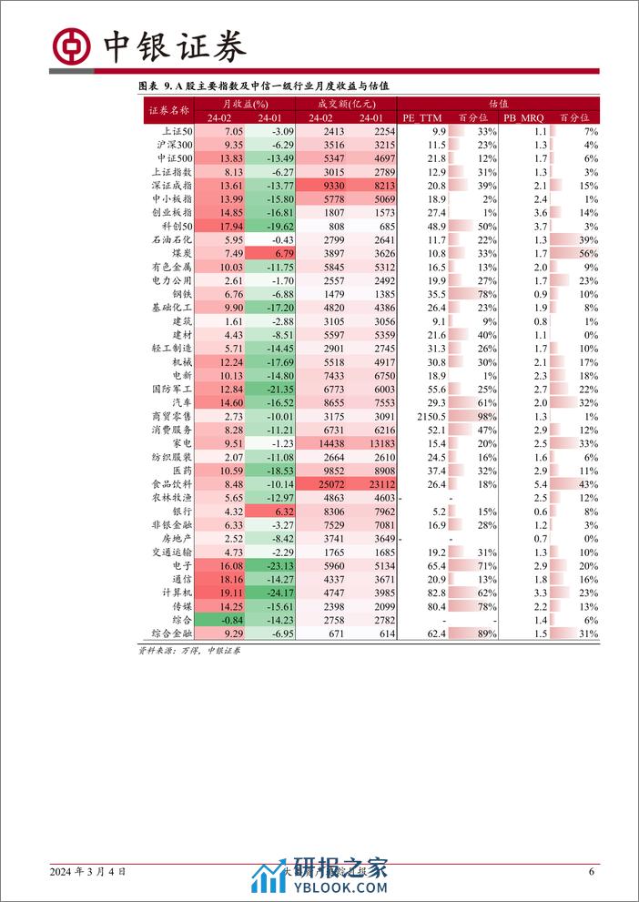 大类资产追踪月报：A股普遍回升，北向资金大幅流入-20240304-中银证券-16页 - 第6页预览图