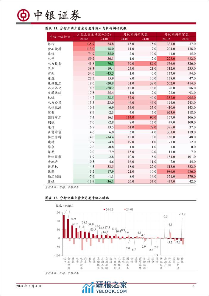 大类资产追踪月报：A股普遍回升，北向资金大幅流入-20240304-中银证券-16页 - 第8页预览图