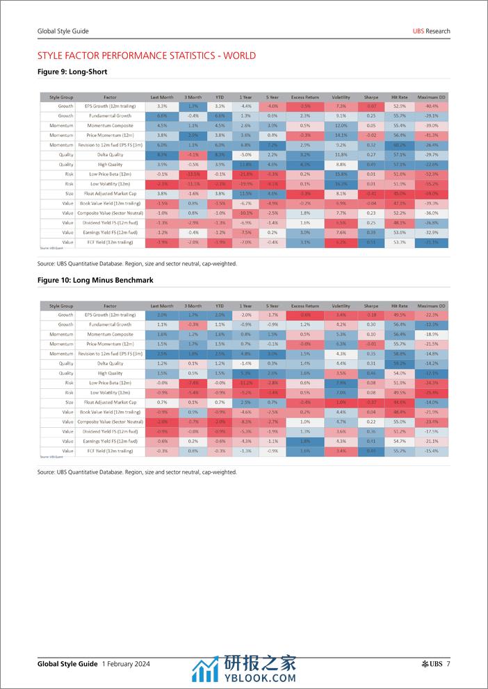 UBS Equities-Global Style Guide _Risk and Value down in January_ Winter-106281163 - 第7页预览图