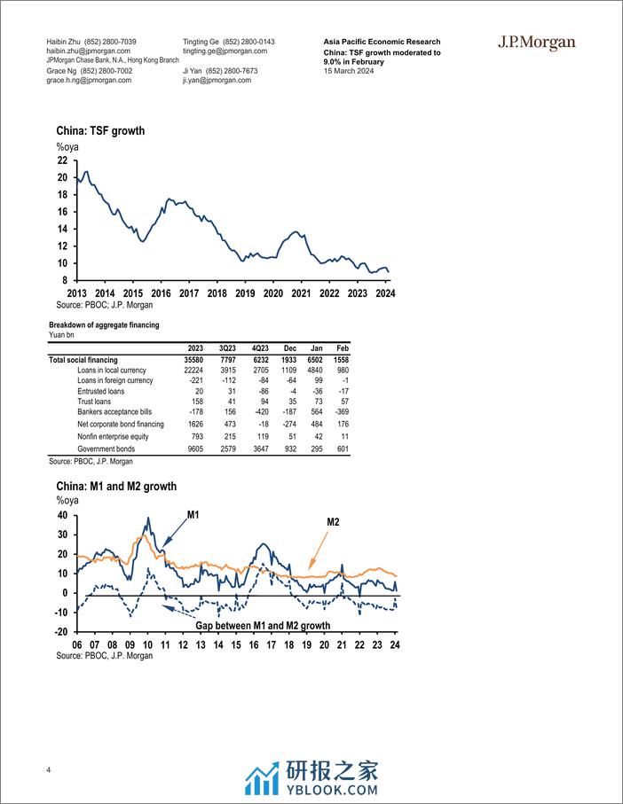 JPMorgan Econ  FI-China TSF growth moderated to 9.0 in February Interpreting...-107050404 - 第4页预览图