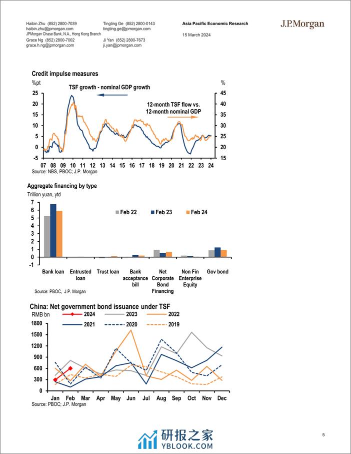 JPMorgan Econ  FI-China TSF growth moderated to 9.0 in February Interpreting...-107050404 - 第5页预览图