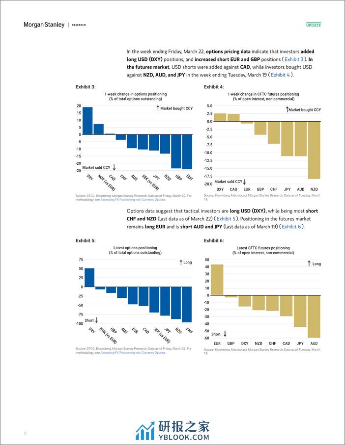 Morgan Stanley Fixed-Global Macro Strategy Global FX Positioning Long USD Posit...-107204923 - 第2页预览图