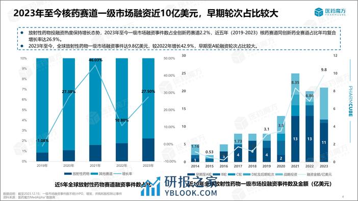 医药魔方：2023从“核”谈起：核药2.0时代的机遇与挑战报告 - 第4页预览图