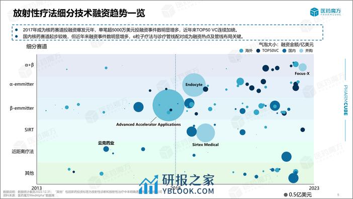 医药魔方：2023从“核”谈起：核药2.0时代的机遇与挑战报告 - 第5页预览图