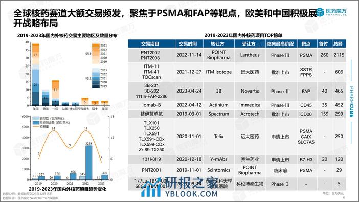 医药魔方：2023从“核”谈起：核药2.0时代的机遇与挑战报告 - 第6页预览图