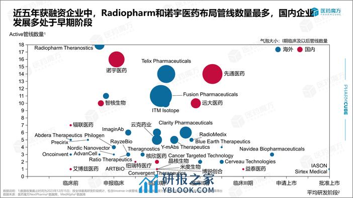 医药魔方：2023从“核”谈起：核药2.0时代的机遇与挑战报告 - 第7页预览图