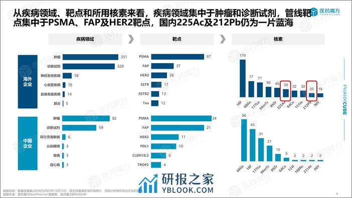 医药魔方：2023从“核”谈起：核药2.0时代的机遇与挑战报告 - 第8页预览图