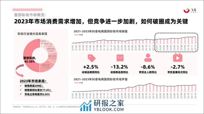 2023年抖音电商面部彩妆行业年度分析报告-果集行研 - 第5页预览图