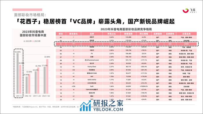 2023年抖音电商面部彩妆行业年度分析报告-果集行研 - 第6页预览图