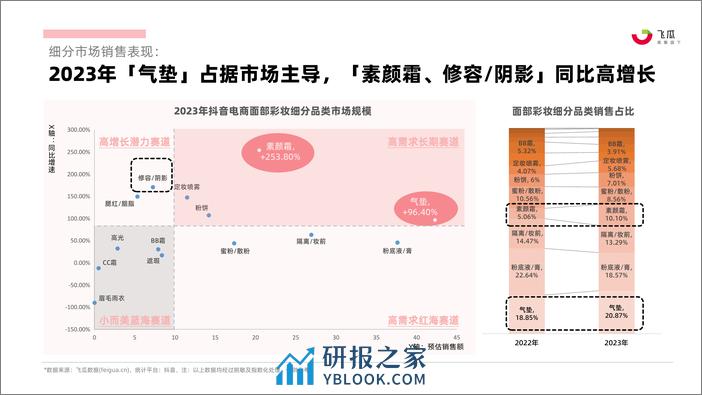 2023年抖音电商面部彩妆行业年度分析报告-果集行研 - 第7页预览图