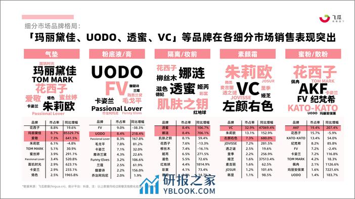 2023年抖音电商面部彩妆行业年度分析报告-果集行研 - 第8页预览图