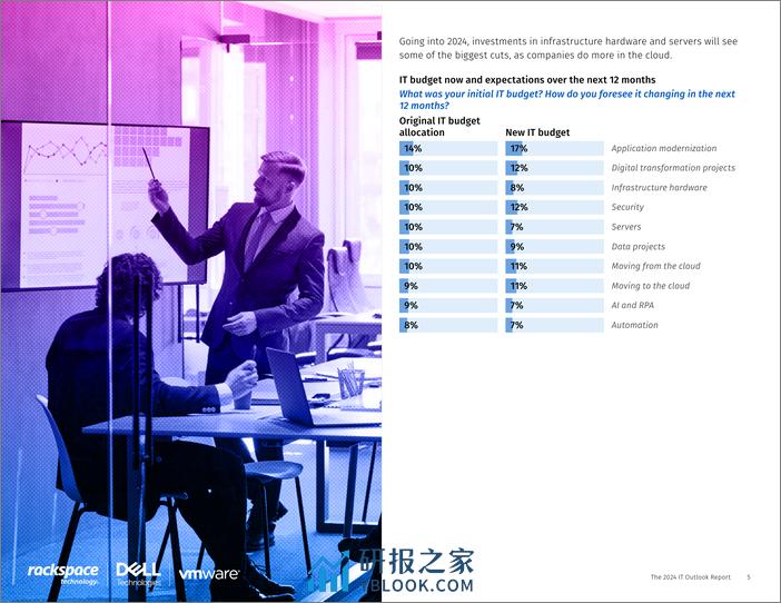 Rackspace&戴尔科技：2024年全球IT行业展望报告（英文版） - 第6页预览图