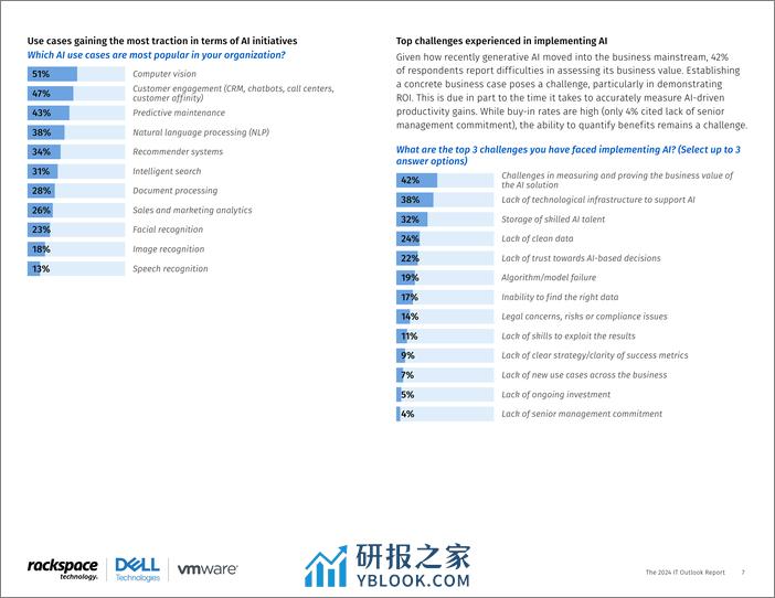 Rackspace&戴尔科技：2024年全球IT行业展望报告（英文版） - 第8页预览图