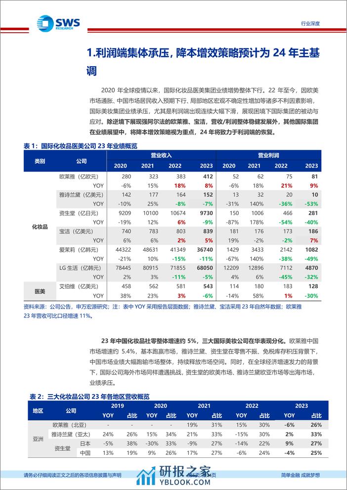 美容护理行业国际化妆品医美公司23年业绩跟踪报告：国际品牌在华失速，降本增效助力扭转利润颓势 - 第6页预览图