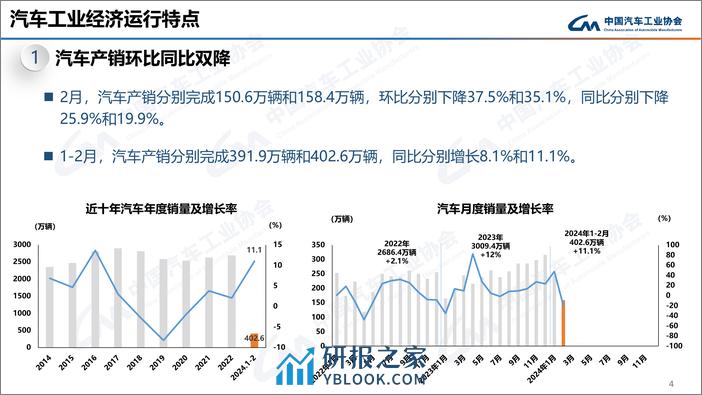 中汽协：2024年2月中国汽车工业运行情况-24页 - 第4页预览图